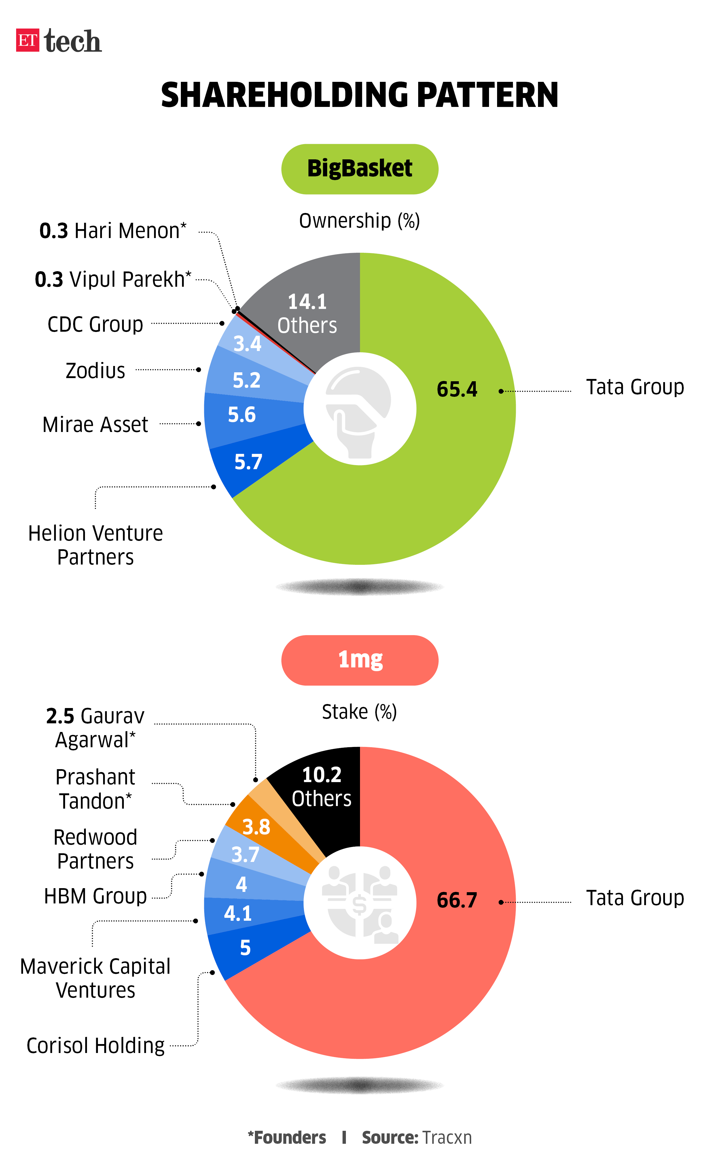 Shareholding pattern